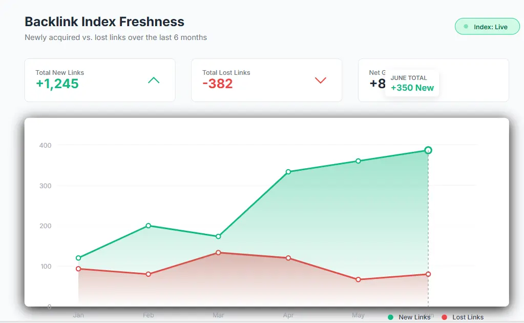 Backlink profile graph showing new and lost links over time
