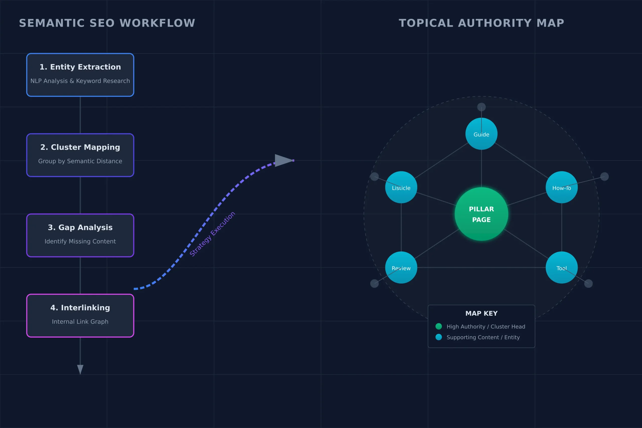 Digital SEO strategy map showing topical authority and semantic SEO workflow