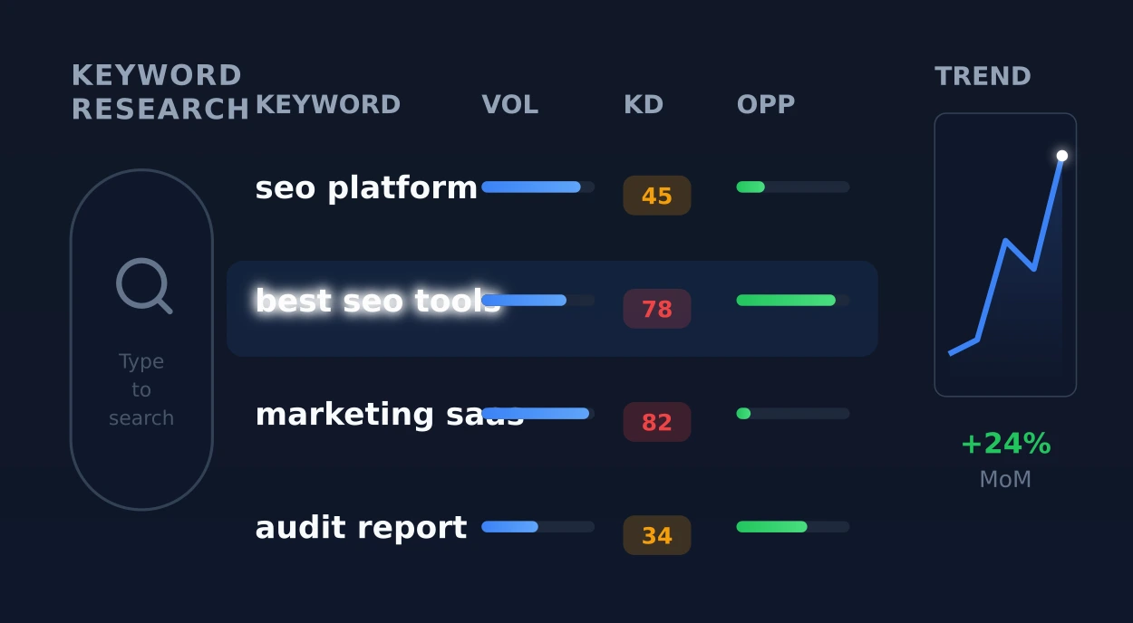 Keyword research tool interface showing search volume, difficulty score, and organic opportunity metrics