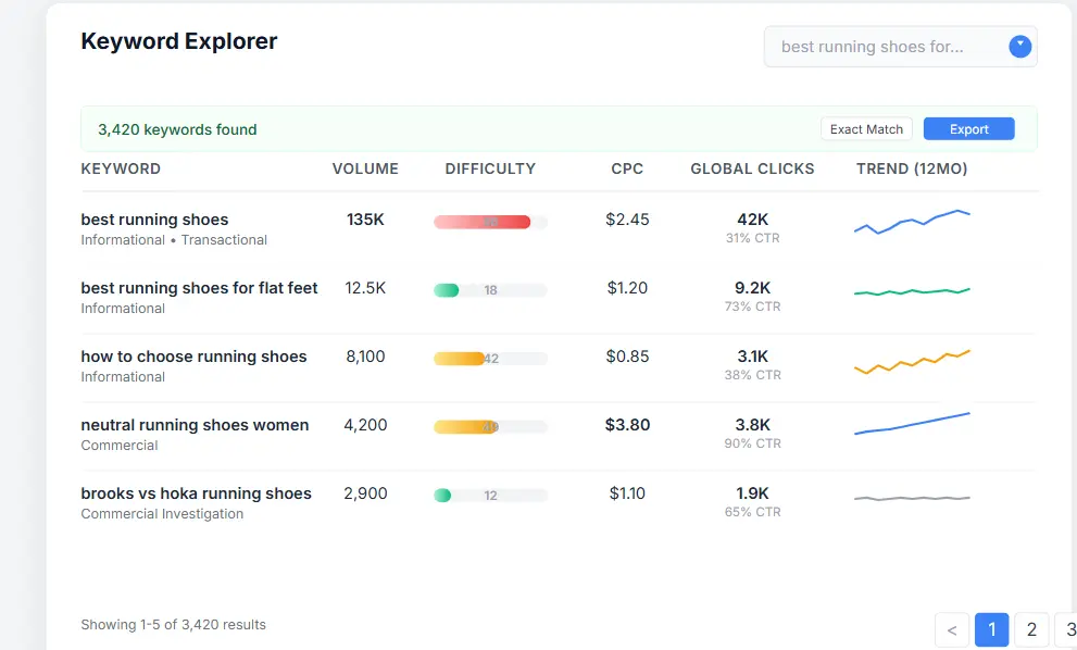 Keyword research interface showing click metrics and difficulty score