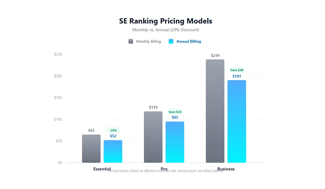 SE Ranking monthly vs annual pricing comparison chart