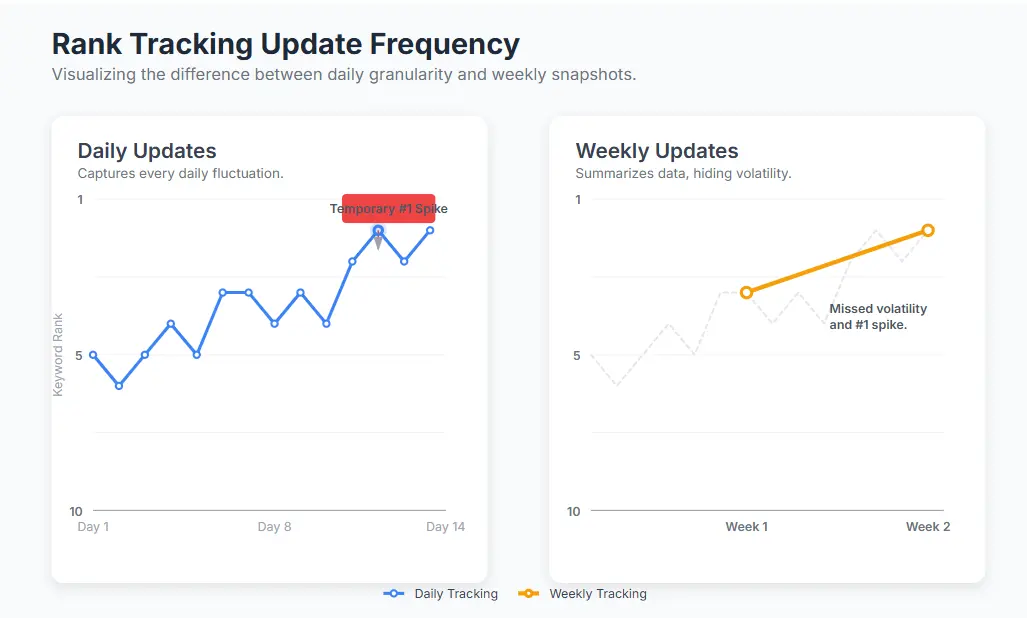 Rank tracking graph comparison showing daily updates vs weekly updates