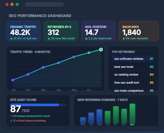 SEORAF SEO dashboard showing rank tracking, keyword analytics, and organic traffic metrics in SEO Software Reviews & Comparisons platform