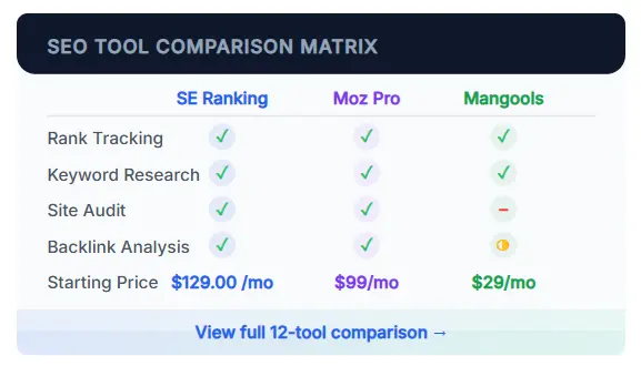 SEO tool feature comparison matrix showing SE Ranking, Moz, and Mangools side by side