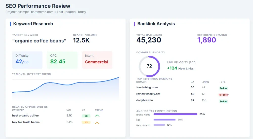 SEO software review dashboards displaying keyword research and backlink analysis tools