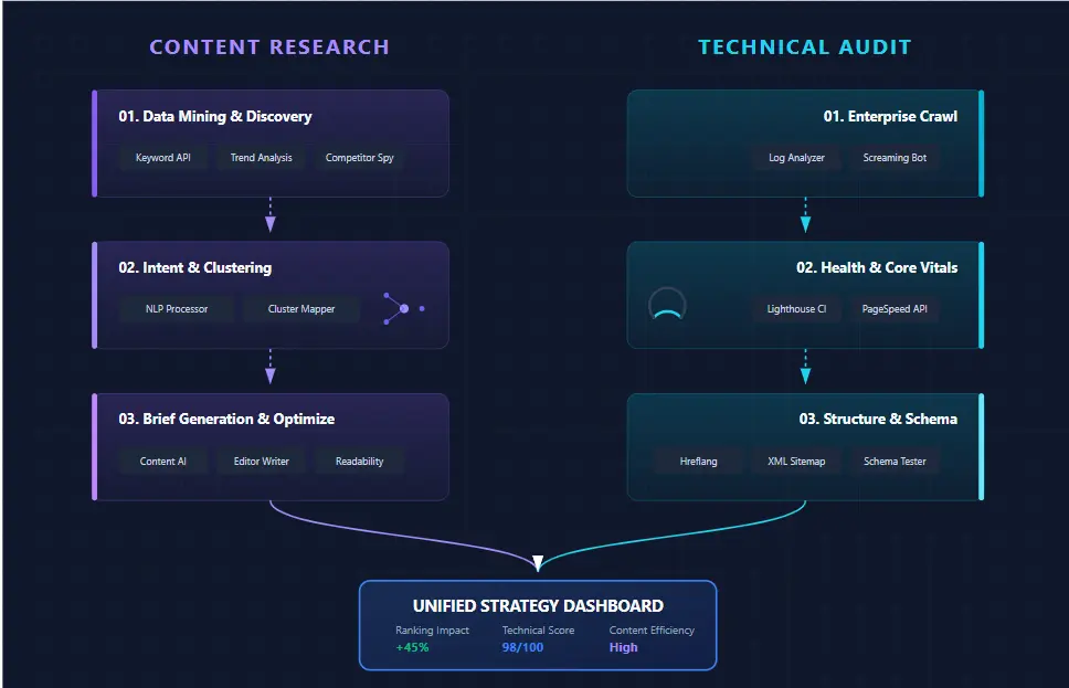 SEO tool stack strategy diagram showing content research workflow and technical audit process