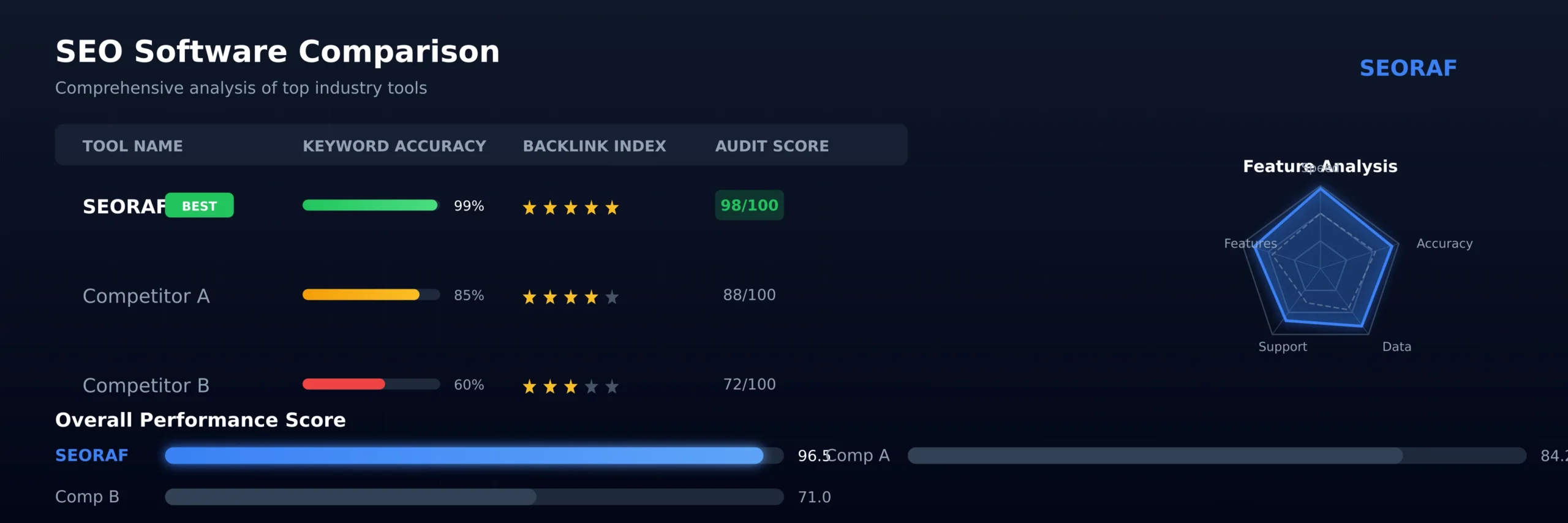Side-by-side SEO software comparison showing keyword tracking accuracy, backlink index depth, and pricing across leading platforms