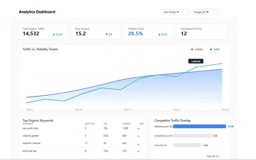 SE Ranking analytics dashboard overview