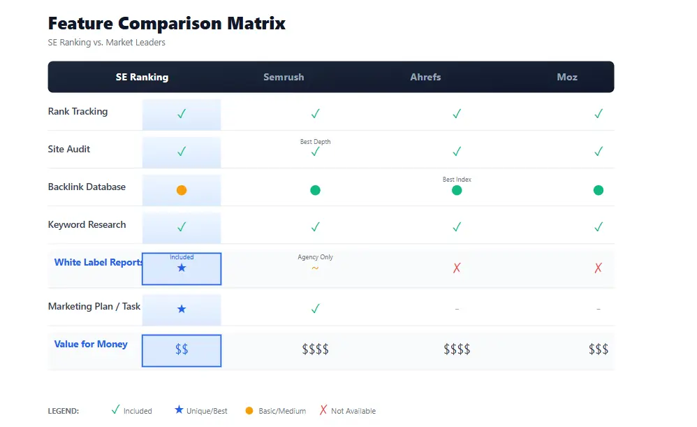 SE Ranking vs competitors feature comparison matrix