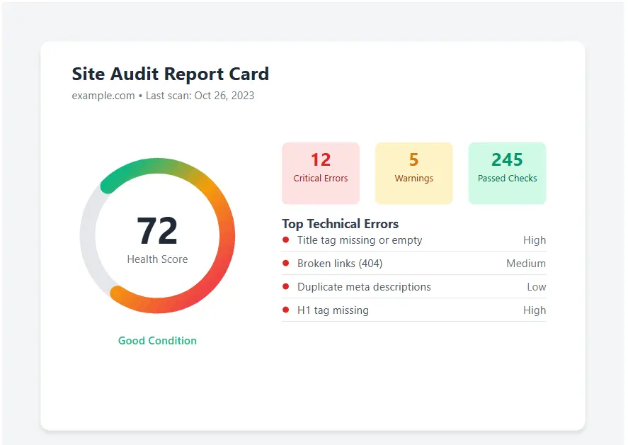 Site audit score report showing technical health and errors
