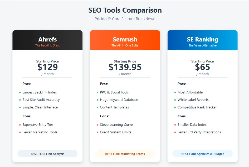 SE Ranking vs Semrush vs Ahrefs pricing comparison chart