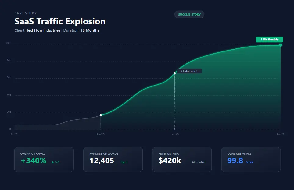 Traffic Growth Chart Case Study