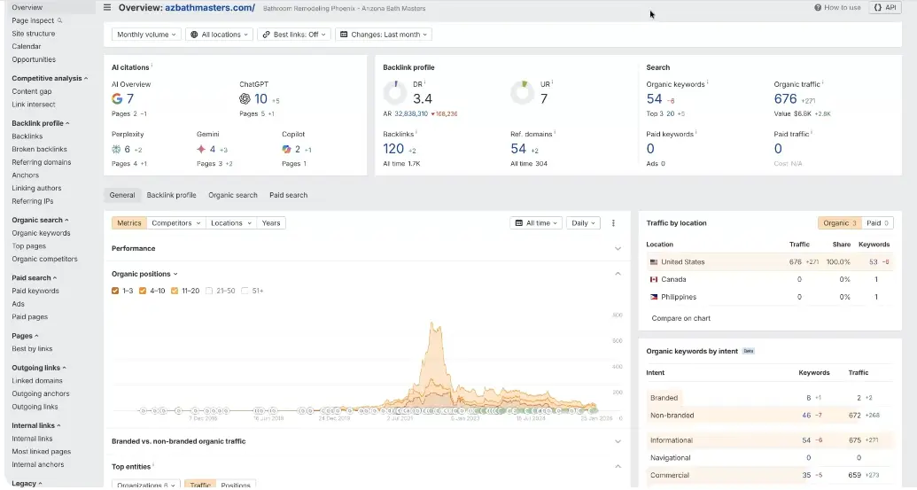 Ahrefs backlink analysis dashboard showing referring domains, link growth, and SEO performance metrics