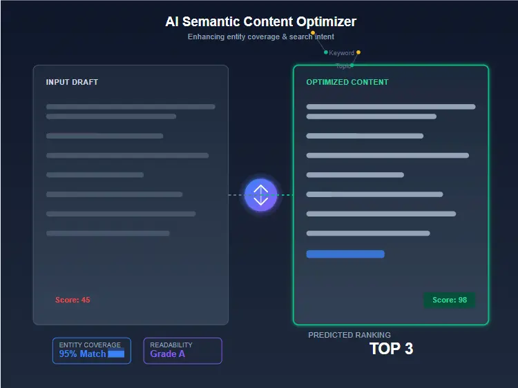 AI SEO content editor optimizing text for semantic search engine ranking results