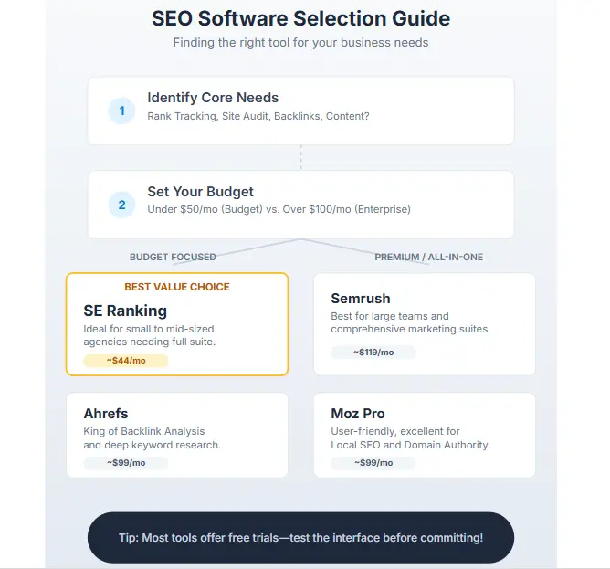 Guide on choosing the best SEO software alternative for your business growth