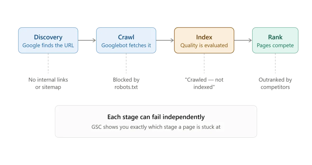 Google Search Console Guide (2026):Diagram showing Google's four-stage process — Discovery, Crawl, Index, Rank — with failure points at each stage