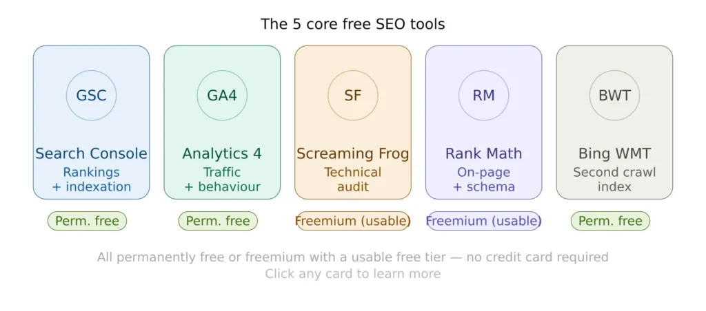 Diagram showing the five core free SEO tools — Google Search Console, Google Analytics 4, Screaming Frog, Rank Math Free, and Bing Webmaster Tools — and their primary SEO functions