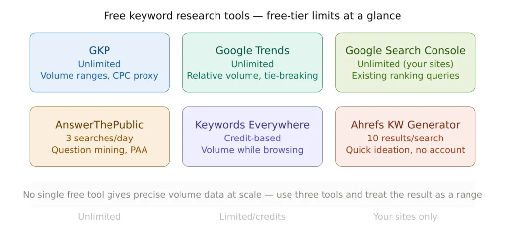 Comparison table of free keyword research tools including Google Keyword Planner, AnswerThePublic, Keywords Everywhere, AlsoAsked, and Google Trends showing free-tier limits and best use cases