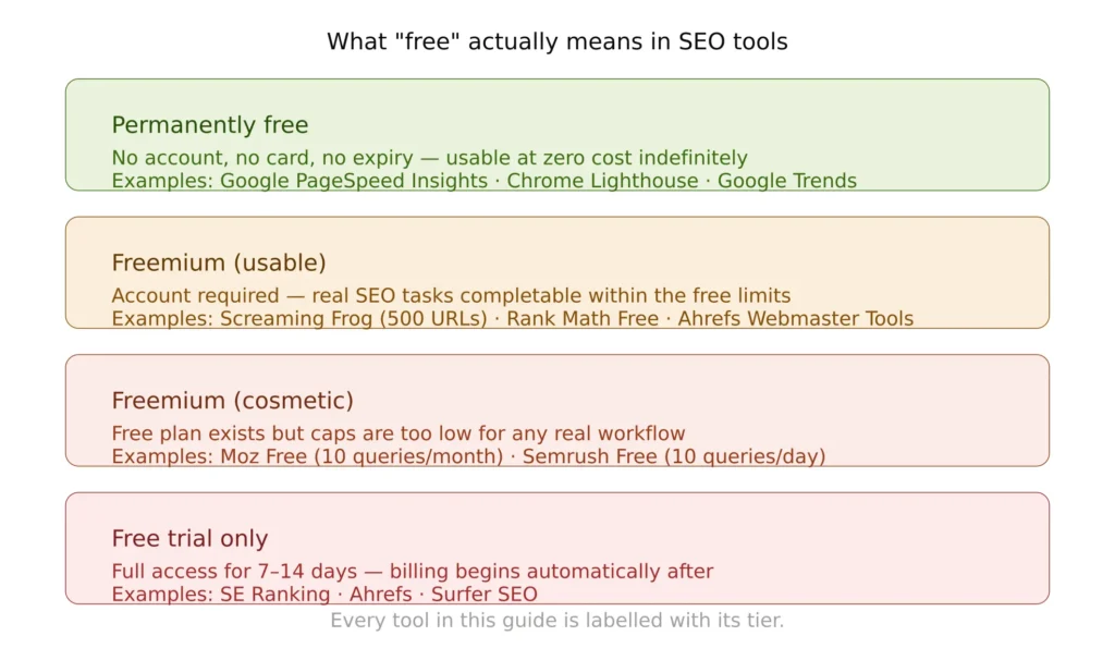 Four-tier classification chart for free SEO tools showing permanently free, freemium usable, freemium cosmetic, and free trial categories with examples of each