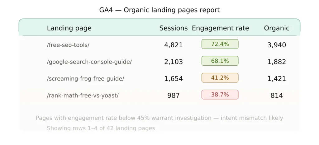 Google Analytics 4 Organic Landing Pages report showing sessions, engagement rate, and organic traffic data for SEO performance analysis