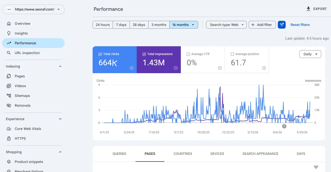 Google Search Console performance report showing clicks, impressions, CTR, and search traffic trends