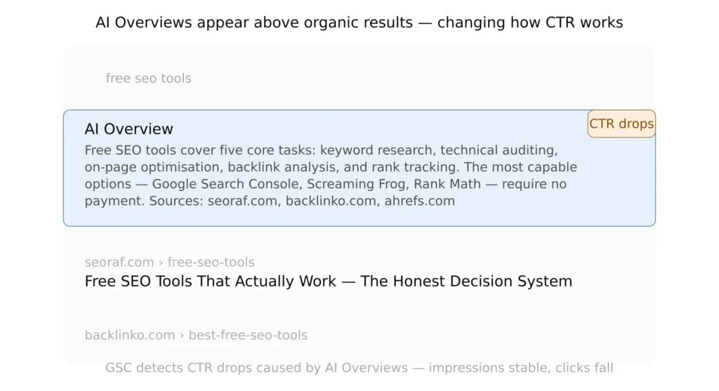 Google search results page showing a Google AI Overview appearing above traditional organic listings for an informational query in 2026