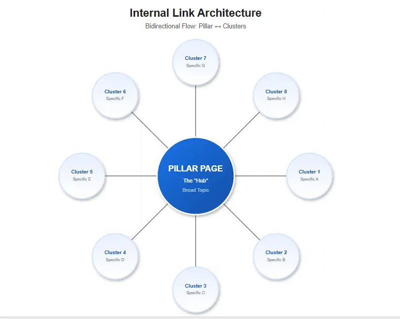 Hub and spoke internal linking diagram showing a pillar page at center with arrows connecting to 8 cluster articles, all with return links back to the pillar, demonstrating SEO internal link architecture