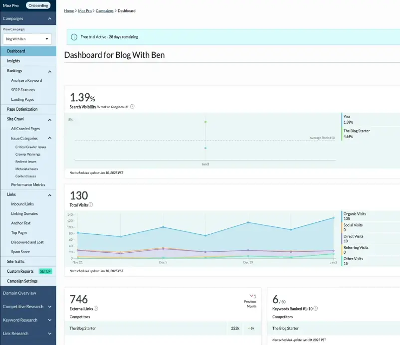 Moz Pro SEO dashboard displaying domain authority, keyword rankings, and site optimization metrics