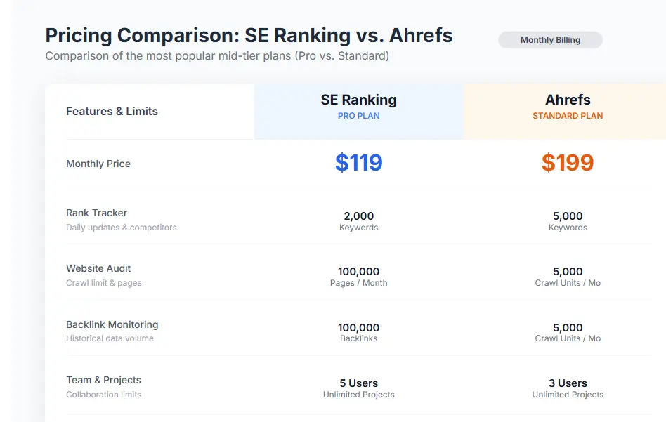 Pricing comparison table chart for SE Ranking vs Ahrefs
