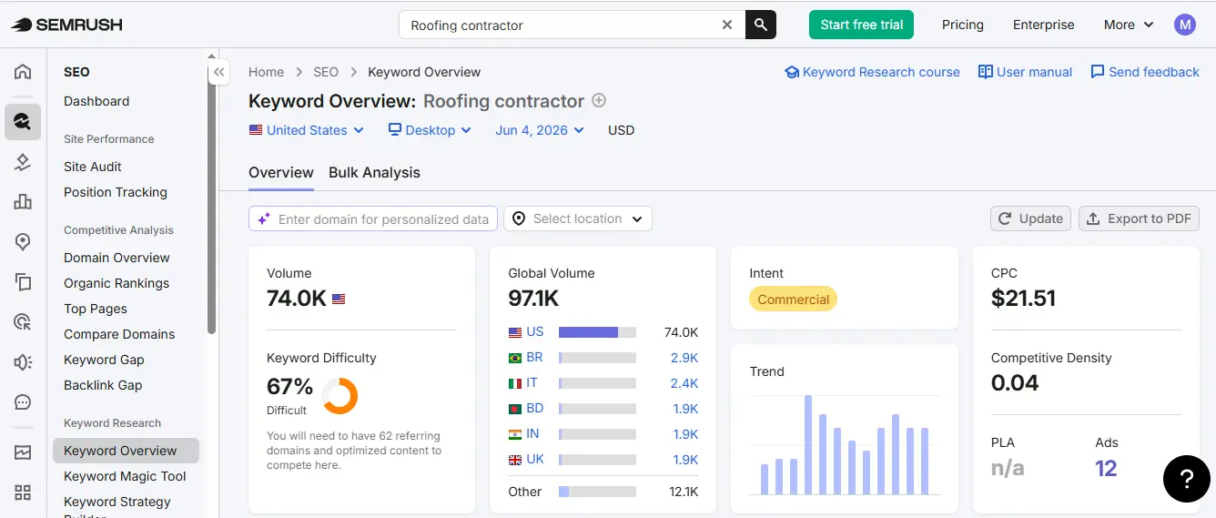 Semrush interface dashboard displaying keyword analytics and SEO data metrics