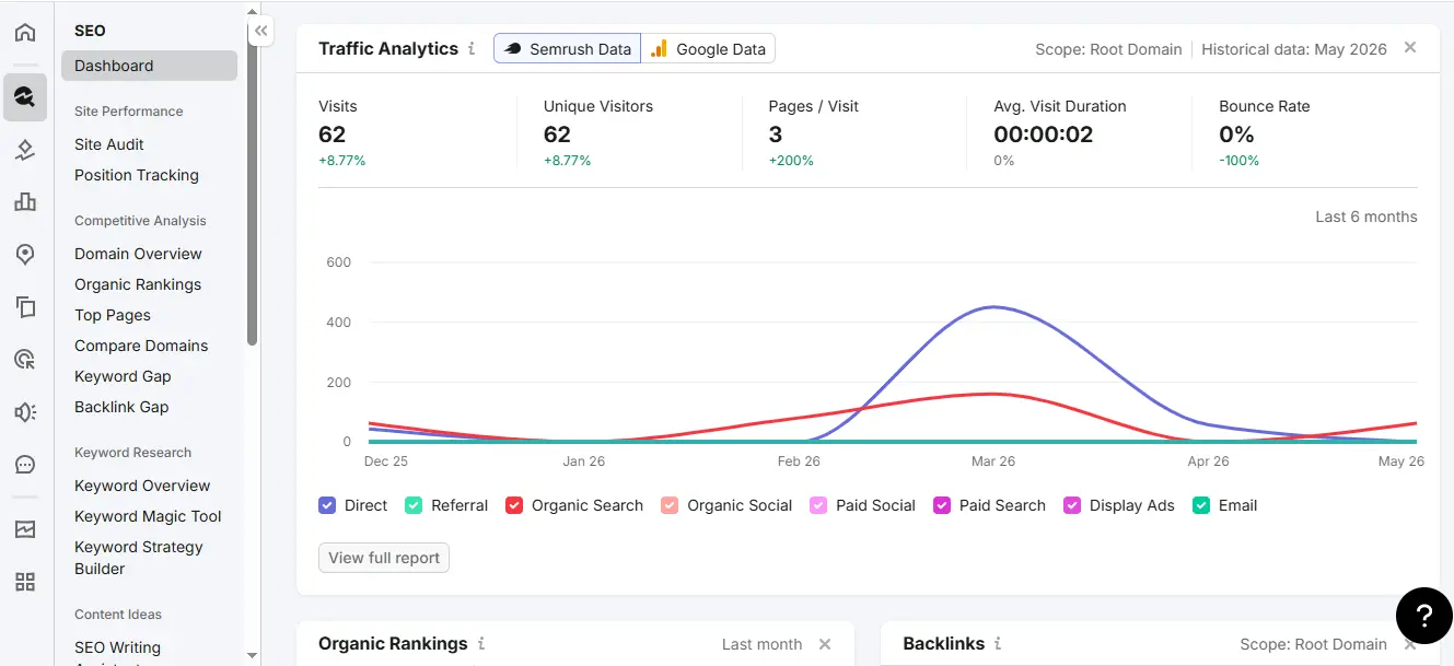 Semrush SEO platform dashboard displaying keyword research, competitor analysis, and traffic insights