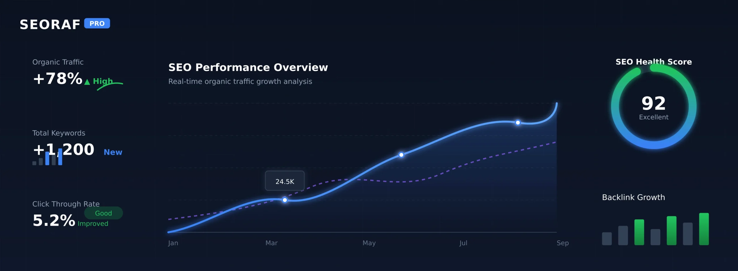 Organic traffic growth chart and keyword ranking improvements shown in the SEORAF analytics dashboard