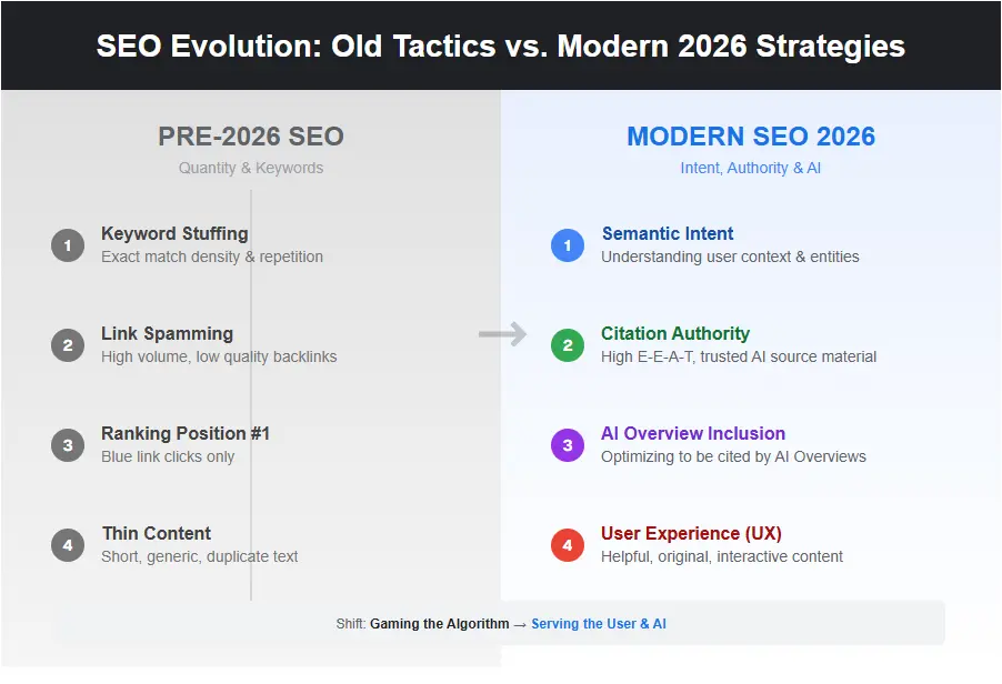 Side by side comparison infographic showing old SEO practices versus modern SEO 2026 ranking strategies