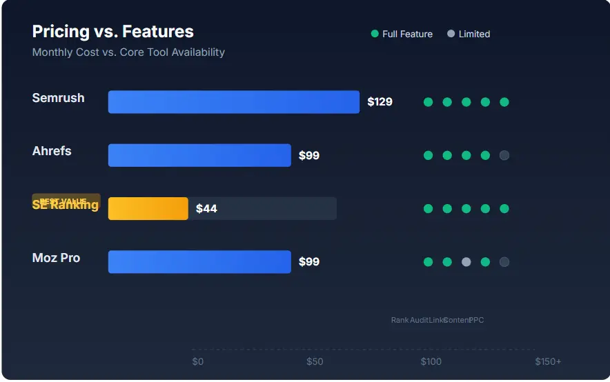 Visual chart comparing pricing and features of top SE Ranking alternatives in 2026