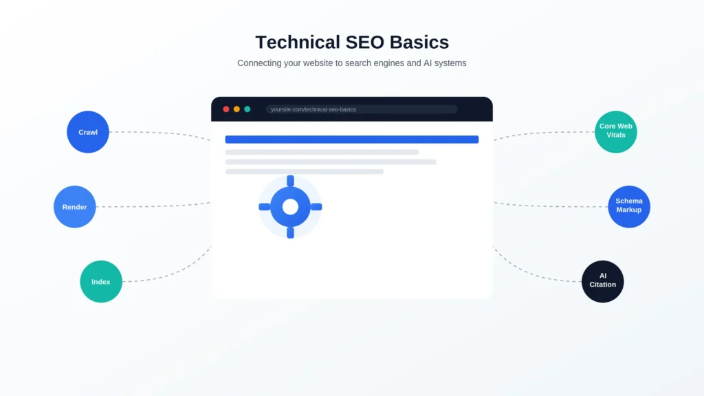 Technical SEO Basics:Illustration of a website interface connected to crawl, index, rank, and AI citation nodes representing technical SEO