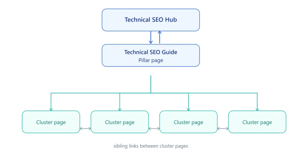 Technical SEO SEO Technical SEO