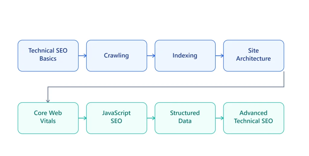 Technical SEO learning roadmap showing the 8-stage journey from Technical SEO Basics to Advanced Technical SEO, including Crawling, Indexing, Site Architecture, Core Web Vitals, JavaScript SEO, and Structured Data.
