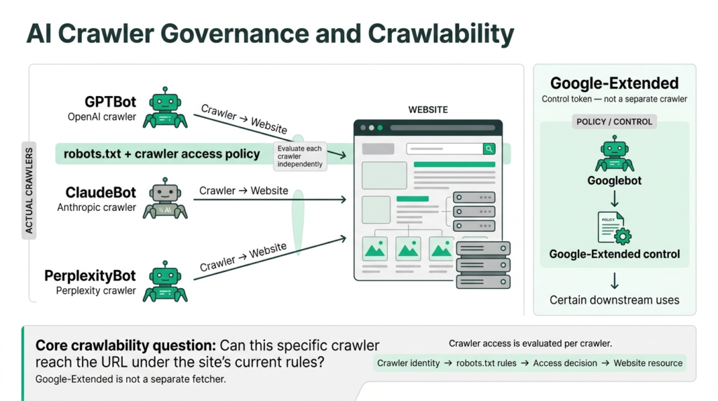 AI crawler governance showing GPTBot, ClaudeBot, PerplexityBot, and Google-Extended
