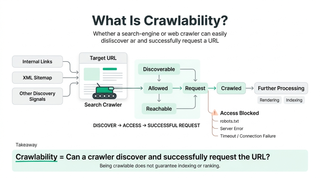Crawlability concept for search engine crawlers and SEO