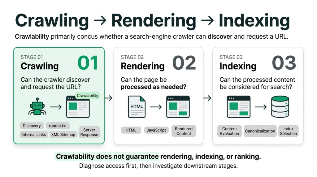 Crawling rendering and indexing process in technical SEO