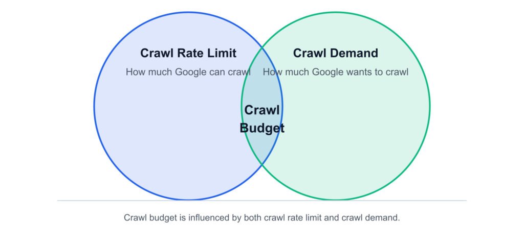 Crawl Budget Technical SEO Crawl Budget