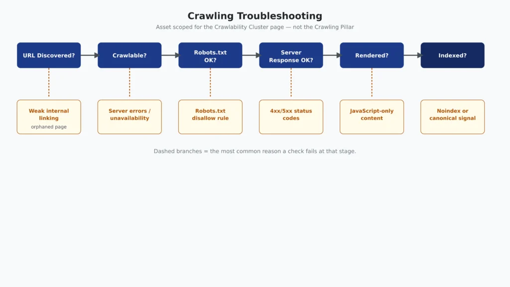 SEO crawling troubleshooting flowchart from URL discovery and crawlability to rendering and indexing