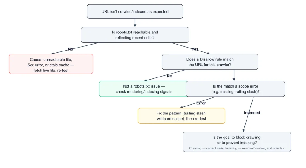Robots.txt troubleshooting decision tree for crawl access and crawler directives