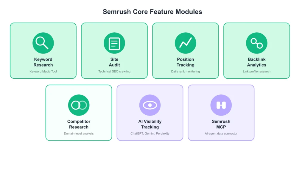 Semrush core SEO features including keyword research, Site Audit, Position Tracking, backlink analysis, competitor research, AI visibility, and MCP