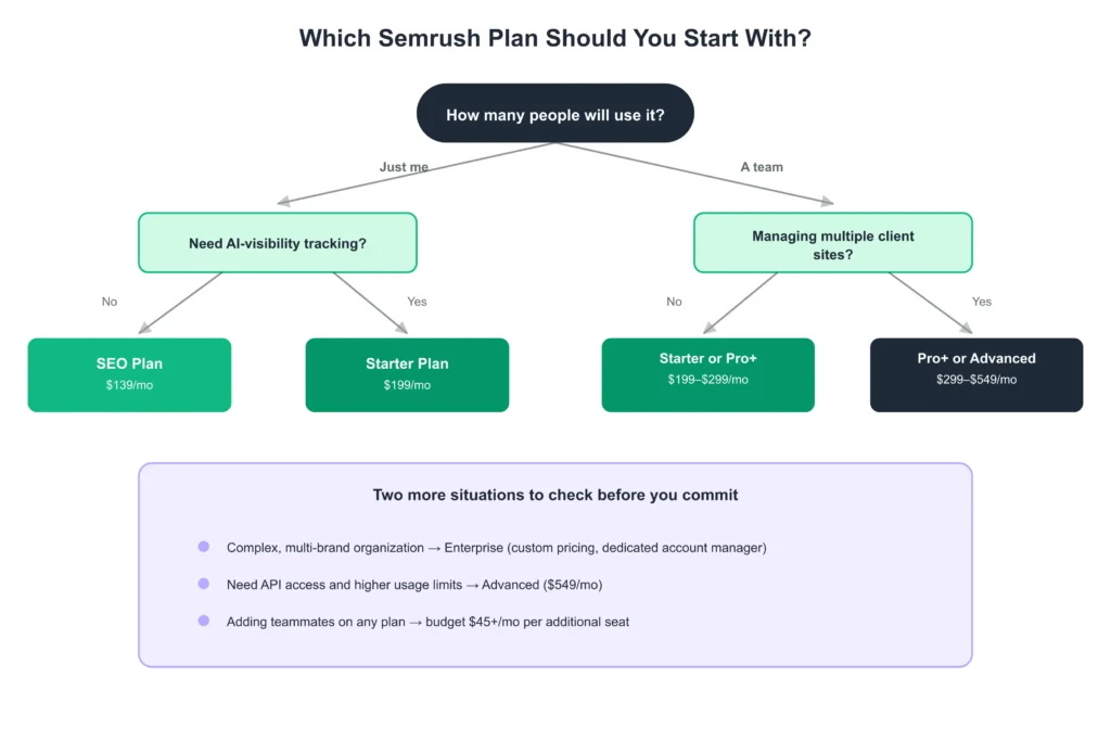  Semrush plan selection flow based on team size, SEO needs, and AI search visibility requirements