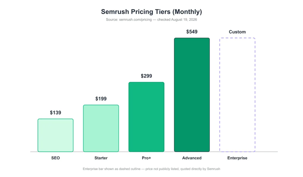 Semrush pricing tiers comparison showing SEO, Starter, Pro+, Advanced, and Enterprise plans