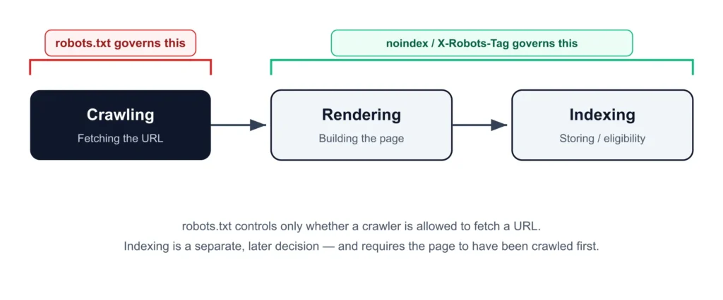 Robots.txt Technical SEO Robots.txt