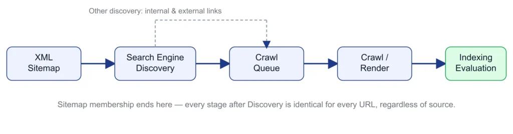 Visualize the XML Sitemap discovery process: how search engines find an XML Sitemap through robots.txt, Google Search Console, direct sitemap URLs, and other discovery signals.