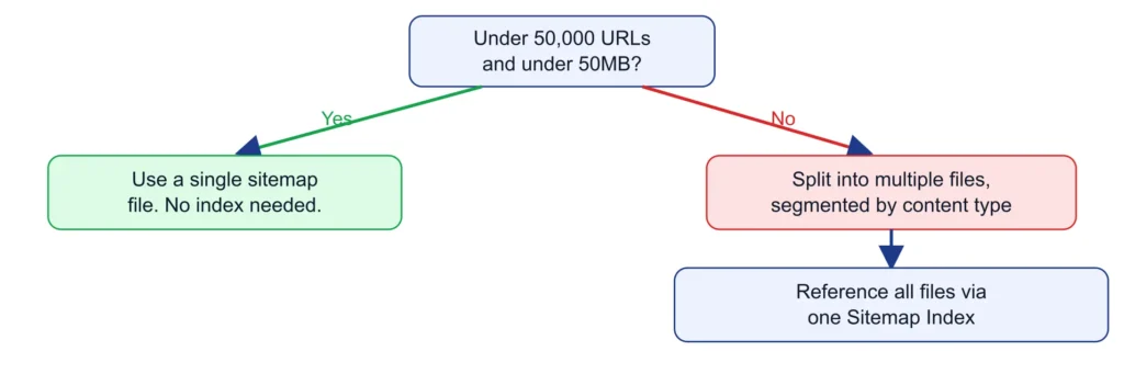 show when a website should use a single sitemap versus a sitemap index, including large-site URL limits and sitemap grouping.
