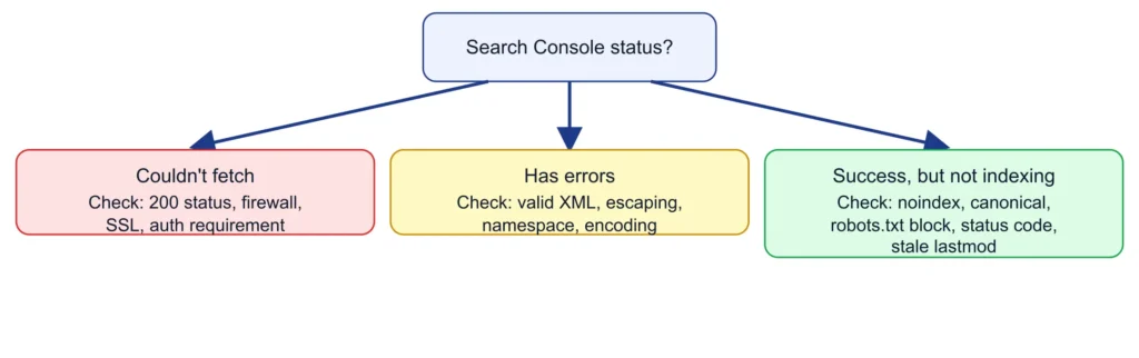diagnose common sitemap issues from error detection to validation and resolution.